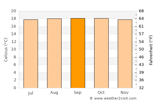 Las Mesas average temperature in September