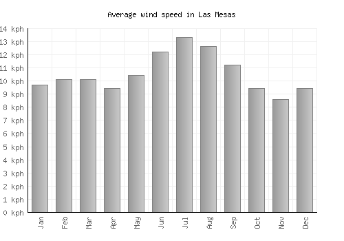 Las Mesas average winspeed by month (km/h)