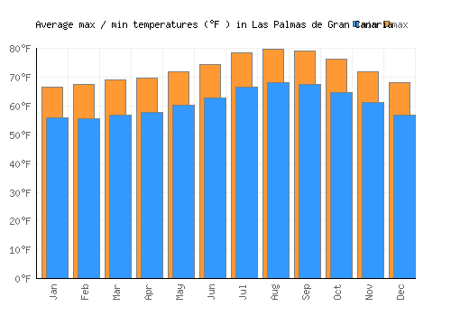Las Palmas de Gran Canaria average minimum / maximum temperatures (Fahrenheit)