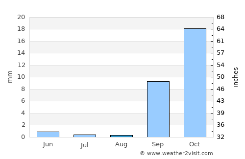 Las Palmas de Gran Canaria average rain in August