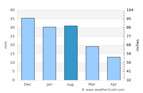 Las Palmas de Gran Canaria average rain in February