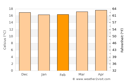Las Palmas de Gran Canaria average temperature in February