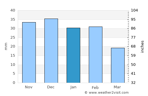 Las Palmas de Gran Canaria average rain in January