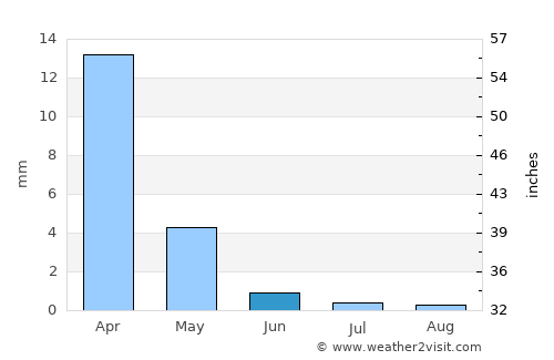 Las Palmas de Gran Canaria average rain in June