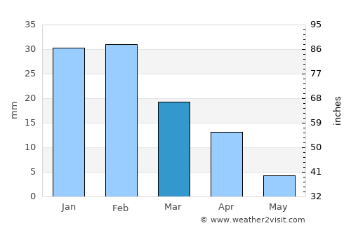 Las Palmas de Gran Canaria average rain in March