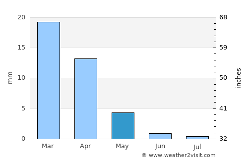 Las Palmas de Gran Canaria average rain in May