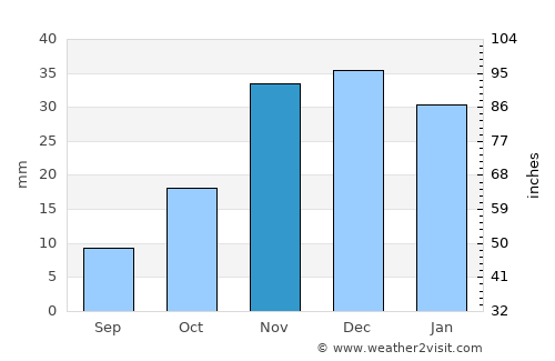 Las Palmas de Gran Canaria average rain in November