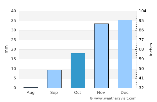 Las Palmas de Gran Canaria average rain in October
