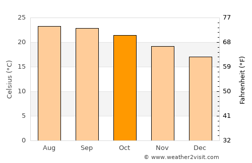 Las Palmas de Gran Canaria average temperature in October