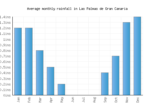 Las Palmas de Gran Canaria monthly rainfall chart (inches)