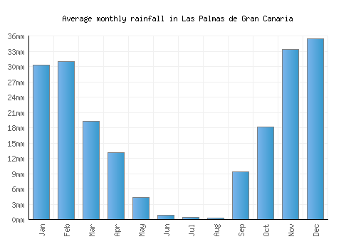 Las Palmas de Gran Canaria monthly rainfall chart (mm)
