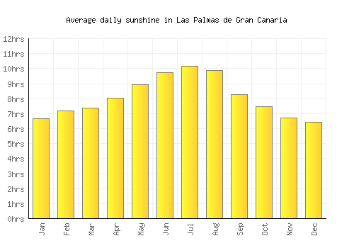 Las Palmas de Gran Canaria average daily sunshine chart