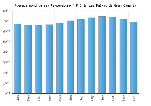 Las Palmas de Gran Canaria average sea temperature chart (Fahrenheit)