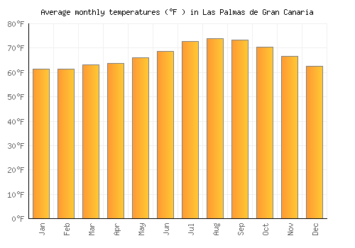 Las Palmas de Gran Canaria average temperature chart (Fahrenheit)