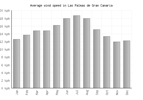 Las Palmas de Gran Canaria average winspeed by month (km/h)