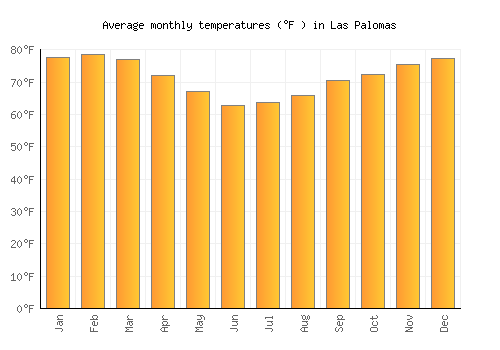 Las Palomas average temperature chart (Fahrenheit)