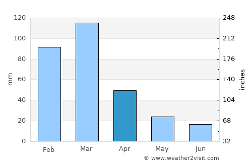 Las Perdices average rain in April