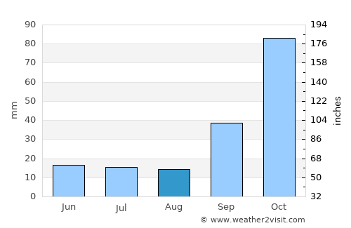 Las Perdices average rain in August