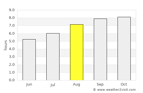 Las Perdices average rain in August