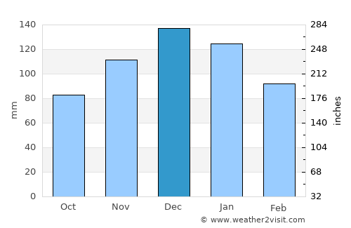 Las Perdices average rain in December
