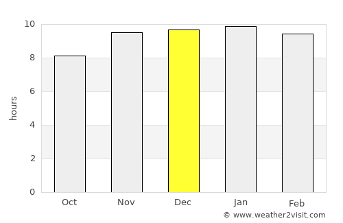 Las Perdices average rain in December