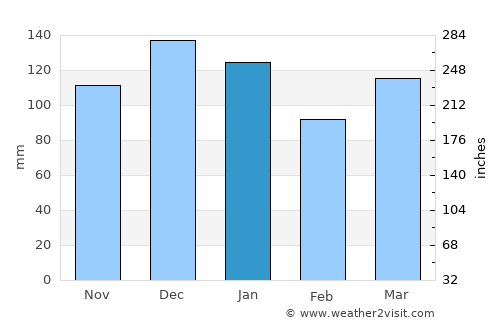 Las Perdices average rain in January