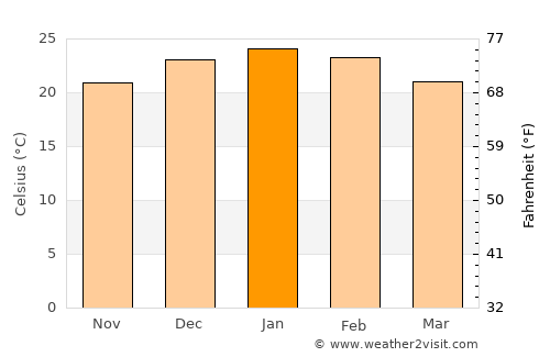 Las Perdices average temperature in January
