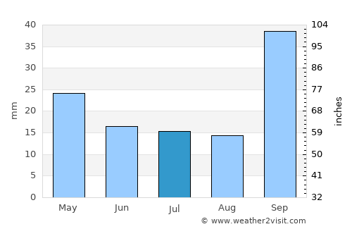 Las Perdices average rain in July