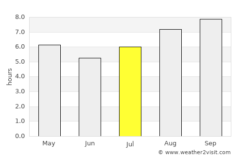 Las Perdices average rain in July