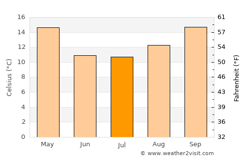 Las Perdices average temperature in July
