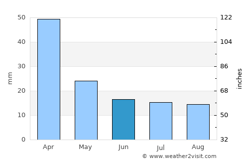 Las Perdices average rain in June
