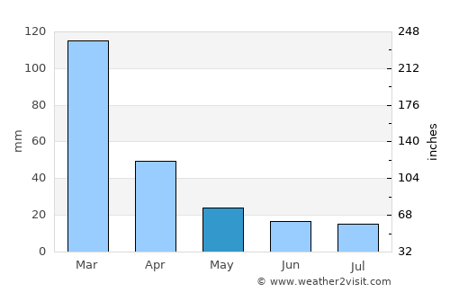 Las Perdices average rain in May