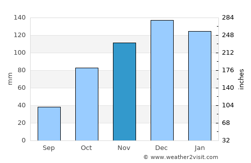 Las Perdices average rain in November