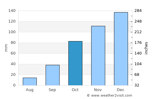 Las Perdices average rain in October