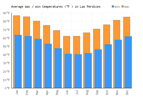 Las Perdices average minimum / maximum temperatures (Fahrenheit)