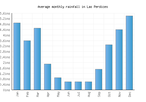 Las Perdices monthly rainfall chart (inches)