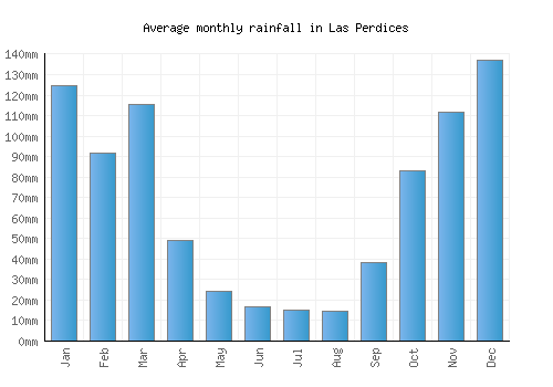 Las Perdices monthly rainfall chart (mm)