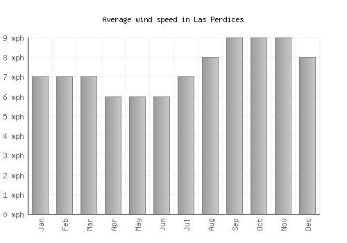 Las Perdices average winspeed by month (mph)