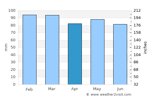 Las Piedras average rain in April