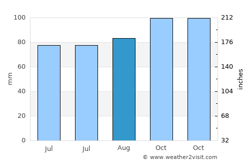 Las Piedras average rain in August