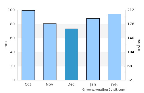 Las Piedras average rain in December