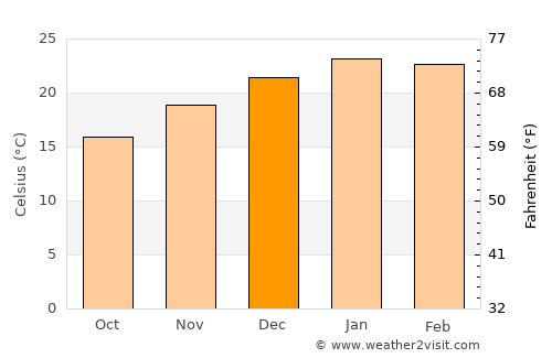 Las Piedras average temperature in December