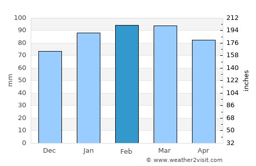 Las Piedras average rain in February