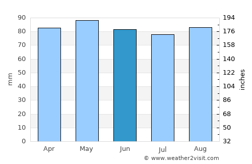 Las Piedras average rain in June
