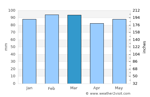 Las Piedras average rain in March