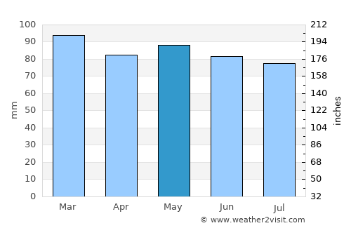 Las Piedras average rain in May
