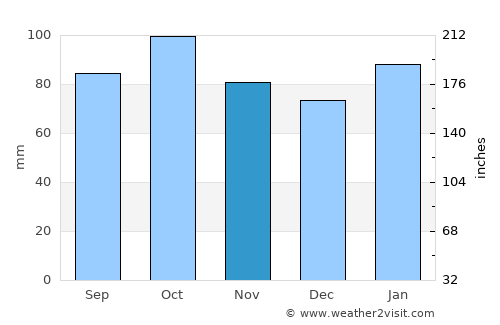 Las Piedras average rain in November