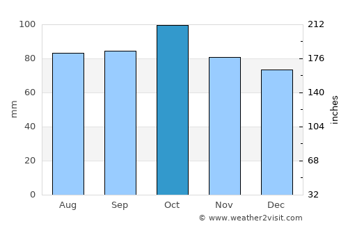 Las Piedras average rain in October