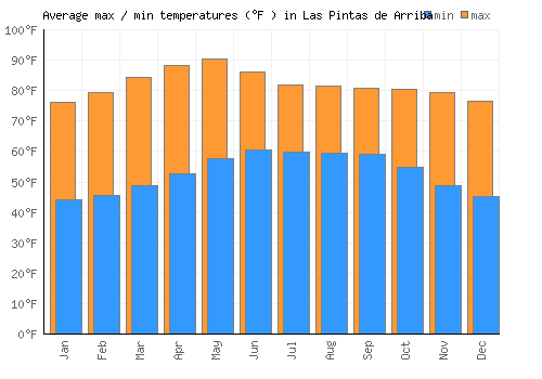 Las Pintas de Arriba average minimum / maximum temperatures (Fahrenheit)