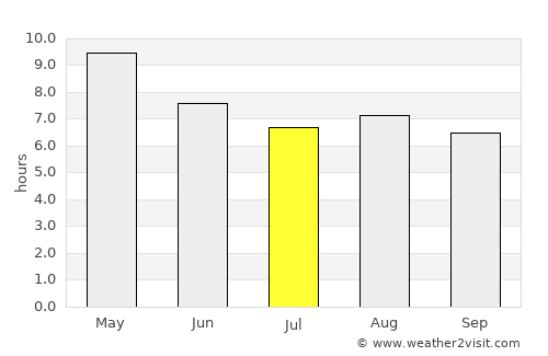 Las Pintas de Arriba average rain in July